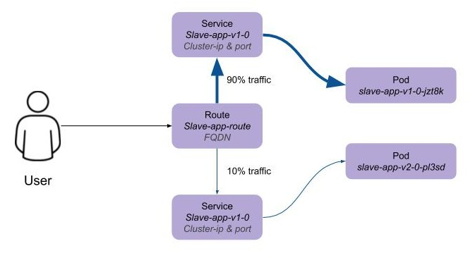 Traffic routing